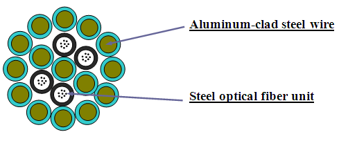 Alu Clad Stainless Steel Tube Single Mode Opgw Cable -40℃ To 70℃ Operating Temp 1