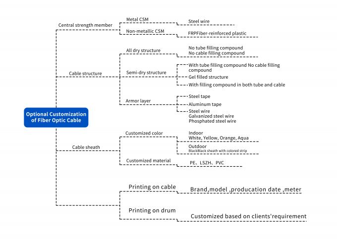 Single Mode G652D Fiber Optic Cable 12 Core PVC Sheathed Cable 2km 4